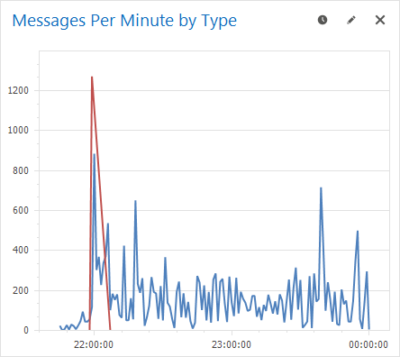 FIX Messages per Minute