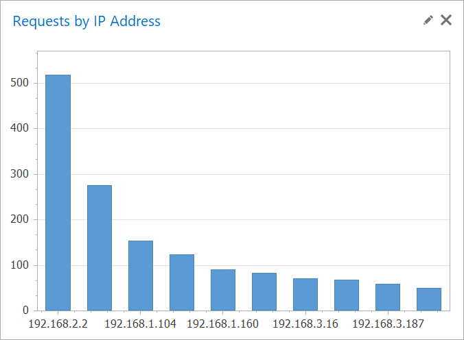 Requests by IP Address