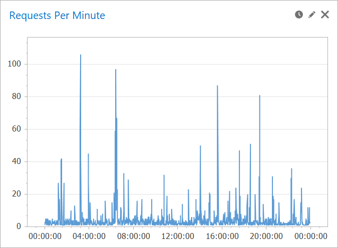 Requests Per Minute