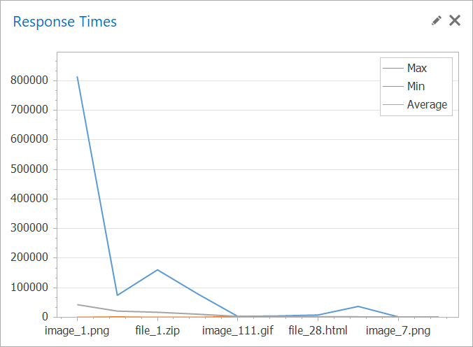 Request Response Times