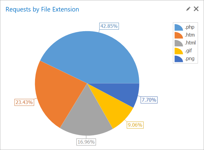 SQL Report