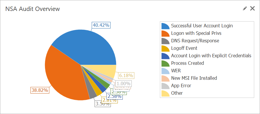 NSA Audit Overview