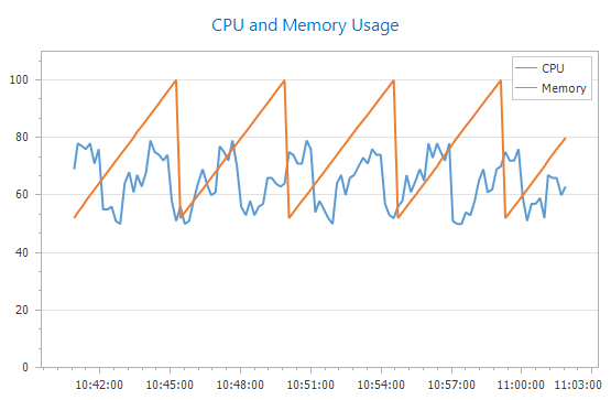 CPU and Memory Usage